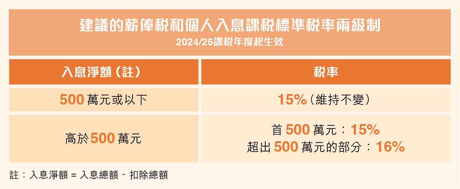 建議的薪俸稅和個人入息課稅標準稅率兩級制